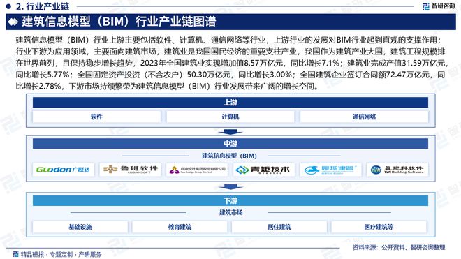 中国建筑信息模型行业市场规模及投资策略研究（智研咨询）(图3)