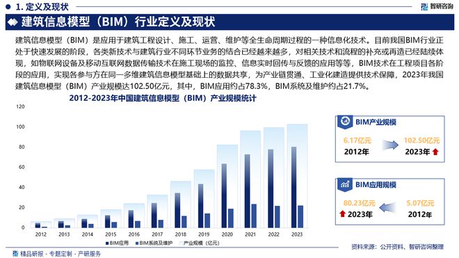 中国建筑信息模型行业市场规模及投资策略研究（智研咨询）(图2)