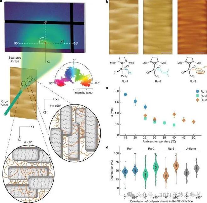 2024第6篇3D打印Nature！跨尺度高性能多功能先进材料设计制造新途径！(图3)
