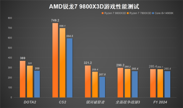 毫无争议的游戏性能王中王！AMD锐龙7 9800X3D处理器上手实测(图9)