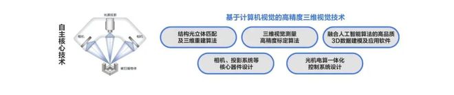 营收超10亿的3D扫描仪大厂先临三维入选国家专精特新重点“小巨人”企业！(图2)