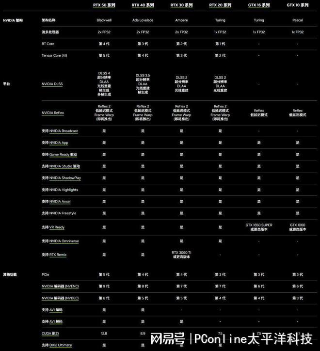 NVIDIA发布 GeForce RTX 50 系列：AI 与游戏新时代的颠覆者(图7)